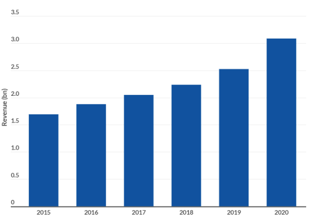 dating app stats